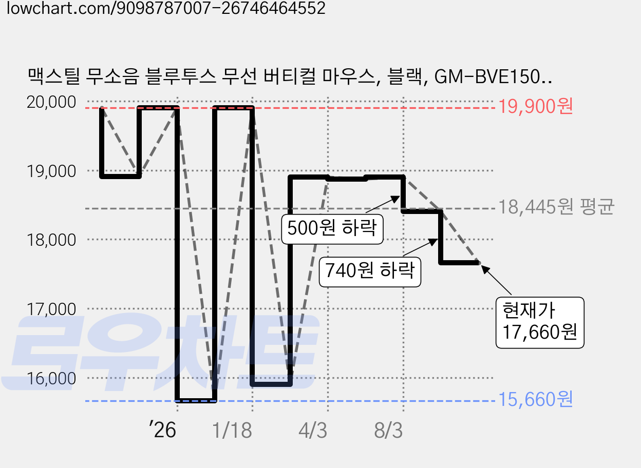 맥스틸 무소음 블루투스 무선 버티컬 마우스, 블랙, GM-BVE1500 가격 변동 차트, 현재가 17,660원, 관측 최저가 15,660원