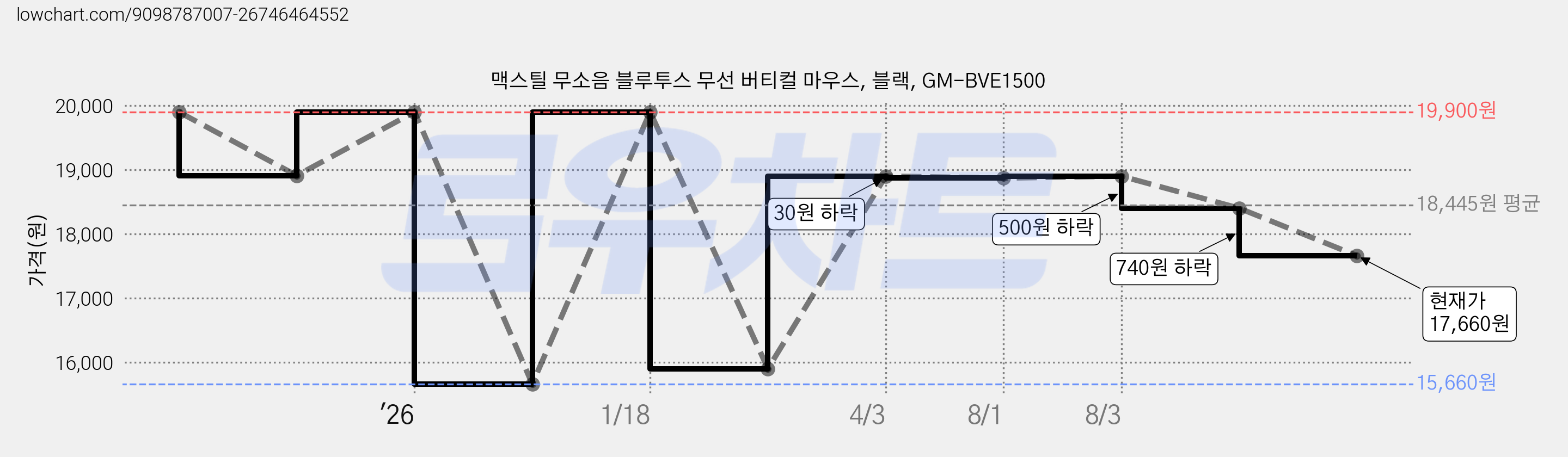 맥스틸 무소음 블루투스 무선 버티컬 마우스, 블랙, GM-BVE1500 가격 변동 차트, 현재가 17,660원, 관측 최저가 15,660원