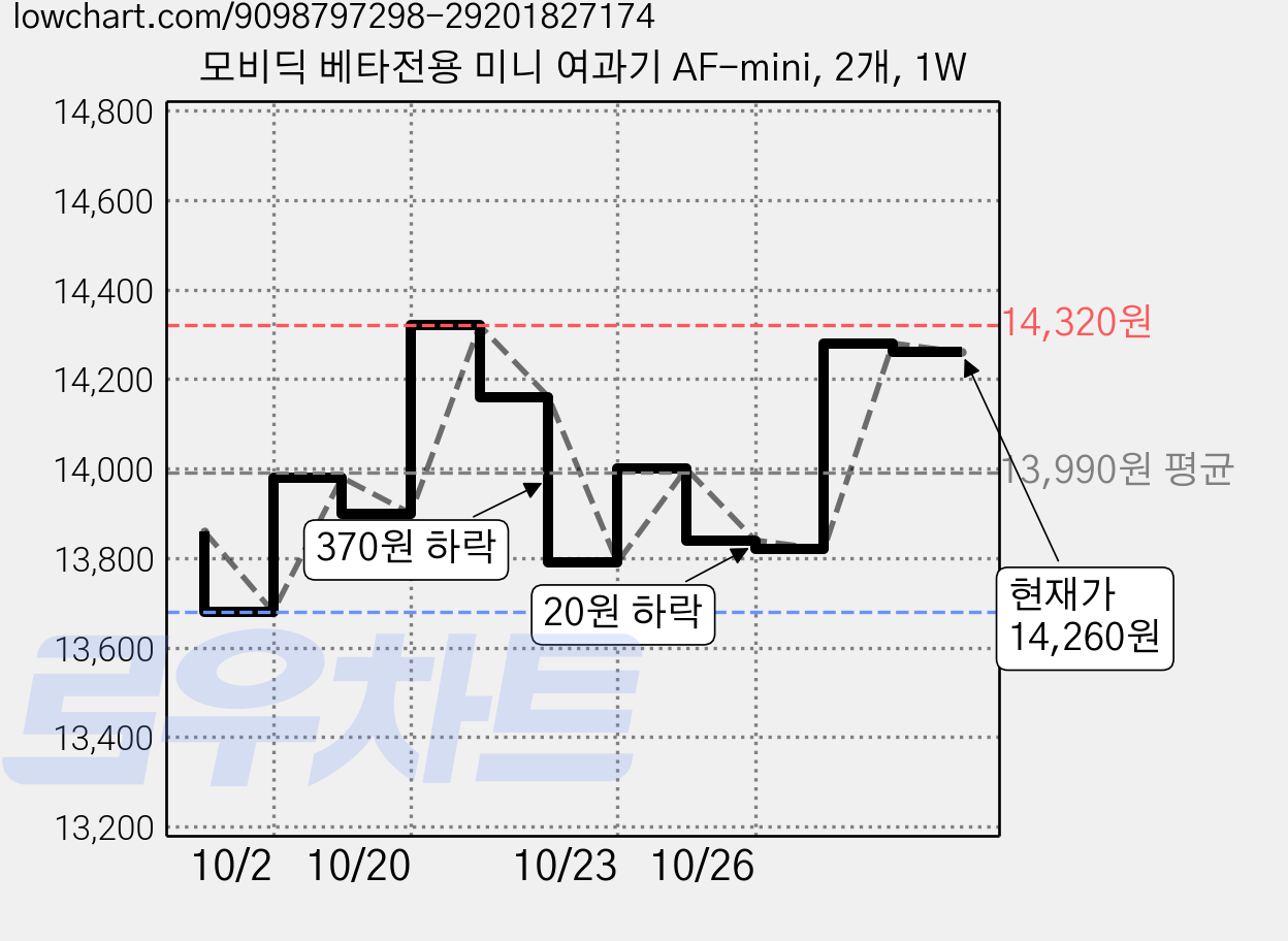 모비딕 베타전용 미니 여과기 AF-mini, 2개, 1W 가격 변동 차트, 현재가 14,260원, 관측 최저가 13,680원