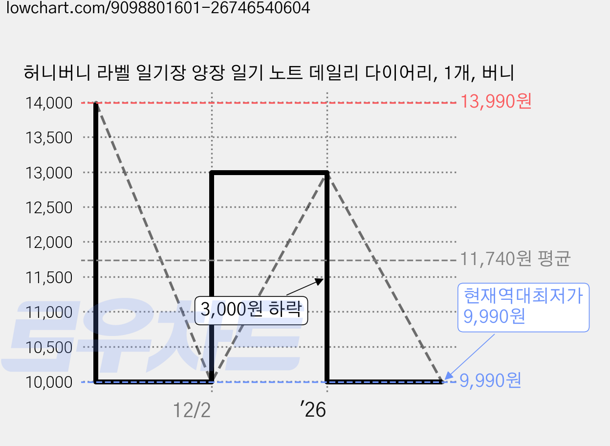 허니버니 라벨 일기장 양장 일기 노트 데일리 다이어리, 1개, 버니 가격 변동 차트, 현재가 9,990원, 역대최저가
