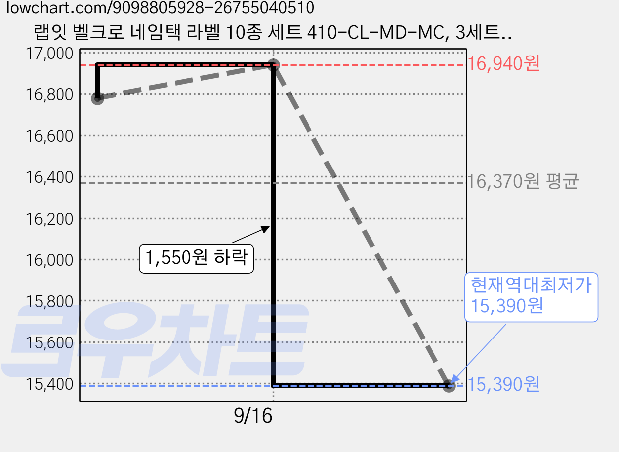 랩잇 벨크로 네임택 라벨 10종 세트 410-CL-MD-MC, 3세트, 혼합색상 가격 변동 차트, 현재가 15,390원, 역대최저가