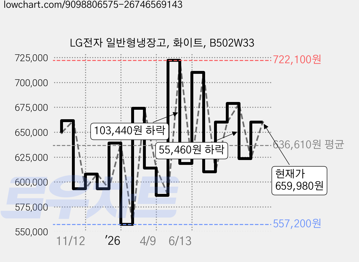 LG전자 일반형냉장고, 화이트, B502W33 가격 변동 차트, 현재가 659,980원, 관측 최저가 557,200원