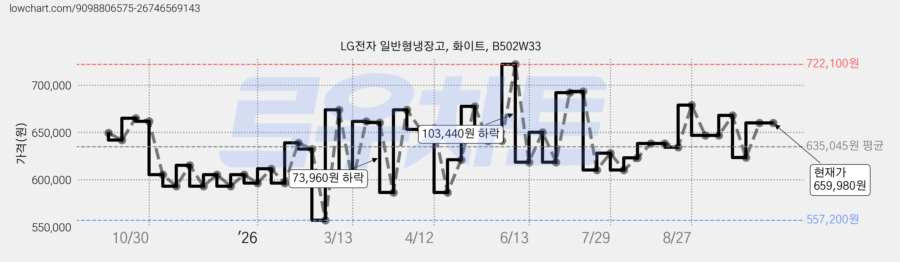 LG전자 일반형냉장고, 화이트, B502W33 가격 변동 차트, 현재가 659,980원, 관측 최저가 557,200원