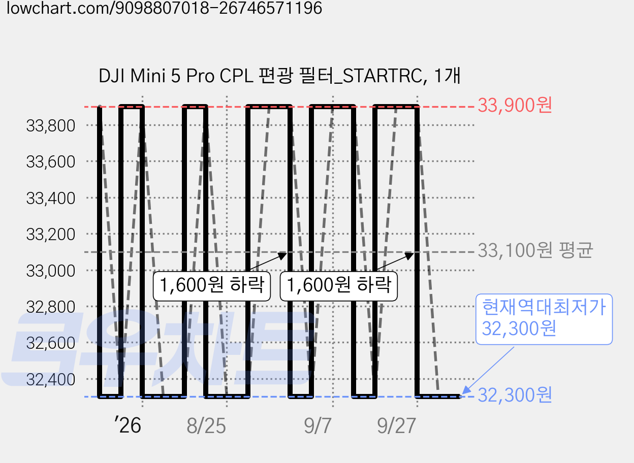 DJI Mini 5 Pro CPL 편광 필터_STARTRC, 1개 가격 변동 차트, 현재가 32,300원, 역대최저가