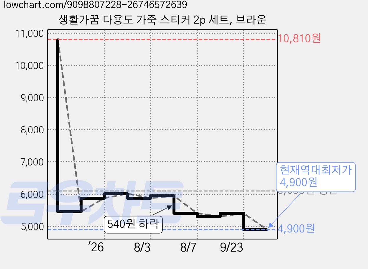생활가꿈 다용도 가죽 스티커 2p 세트, 브라운 가격 변동 차트, 현재가 4,900원, 역대최저가