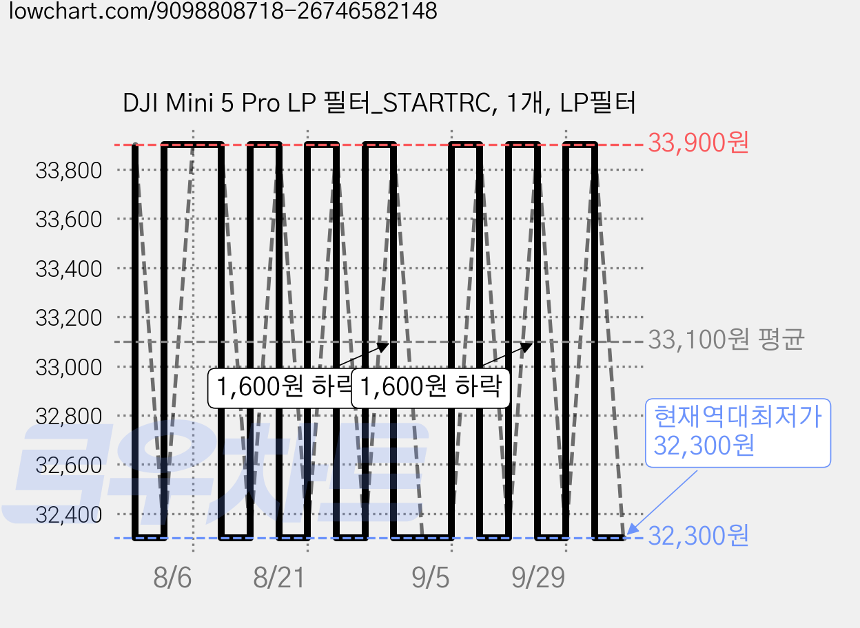 DJI Mini 5 Pro LP 필터_STARTRC, 1개, LP필터 가격 변동 차트, 현재가 32,300원, 역대최저가