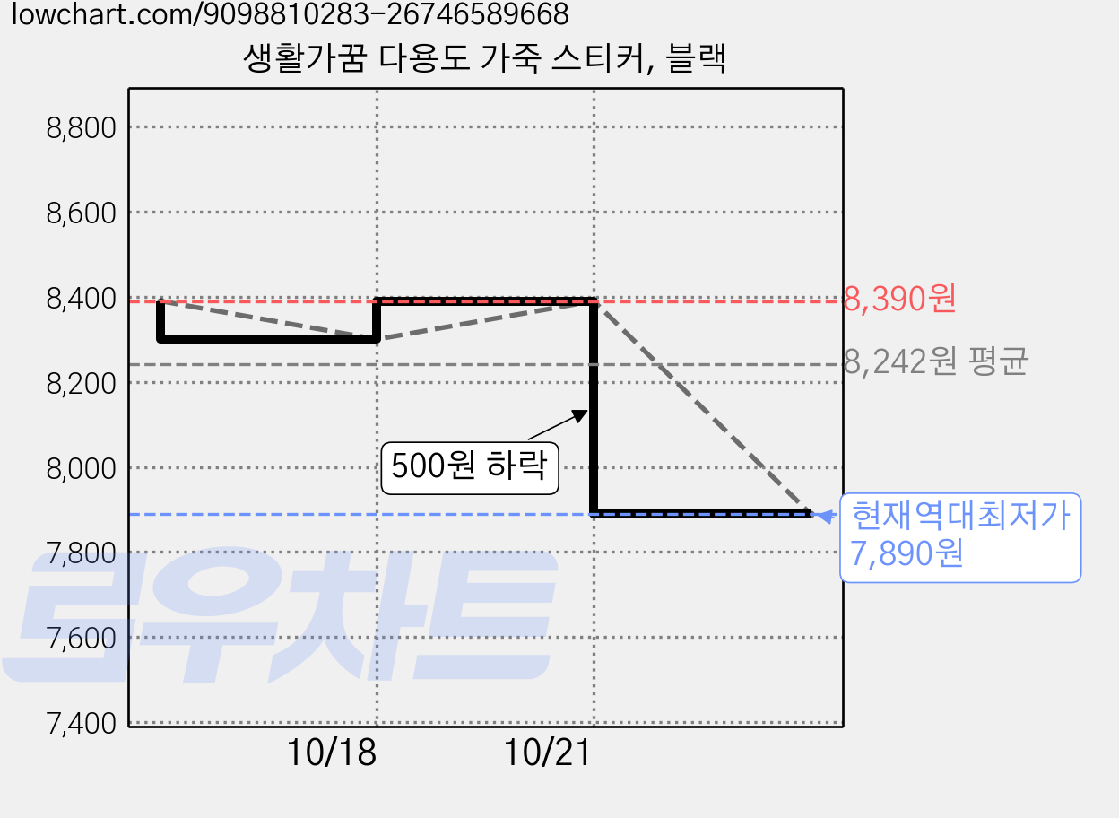 생활가꿈 다용도 가죽 스티커, 블랙 가격 변동 차트, 현재가 7,890원, 역대최저가