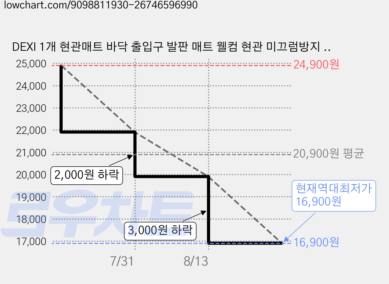 DEXI 1개 현관매트 바닥 출입구 발판 매트 웰컴 현관 미끄럼방지 현관 발매트 패턴 베란다 신발장, A 가격 변동 차트, 현재가 16,900원, 역대최저가