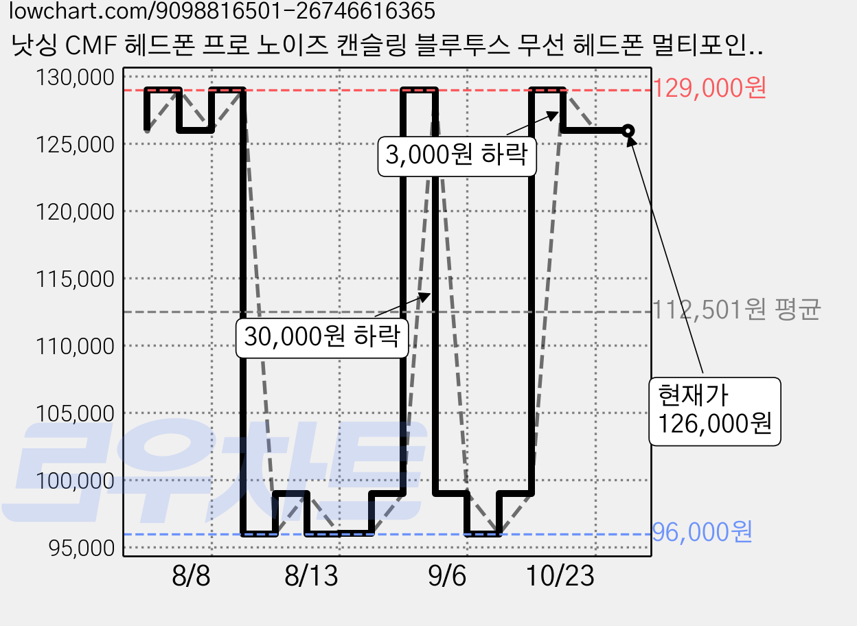 낫싱 CMF 헤드폰 프로 노이즈 캔슬링 블루투스 무선 헤드폰 멀티포인트 LDAC, B175, Dark Grey 가격 변동 차트, 현재가 126,000원, 관측 최저가 96,000원
