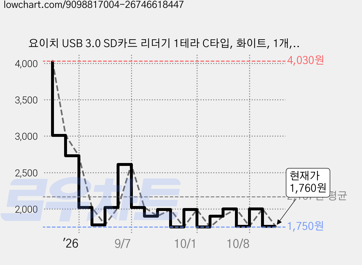 요이치 USB 3.0 SD카드 리더기 1테라 C타입, 화이트, 1개, YG-CRC300 가격 변동 차트, 현재가 1,760원, 관측 최저가 1,750원