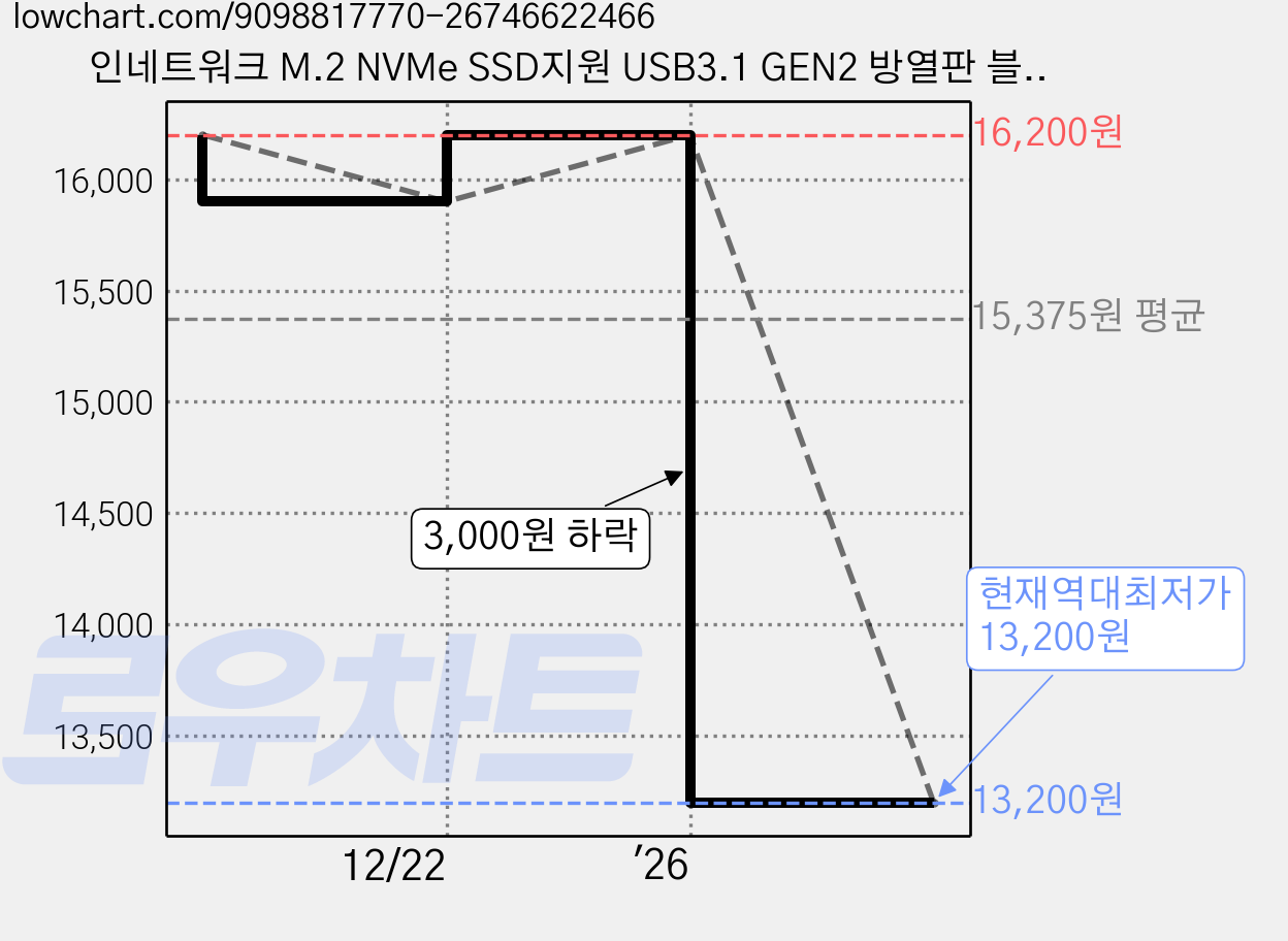 인네트워크 M.2 NVMe SSD지원 USB3.1 GEN2 방열판 블랙 + 최대 8TB 인식 써멀패드 외장 케이스 투명 세트, 1세트 가격 변동 차트, 현재가 13,200원, 역대최저가