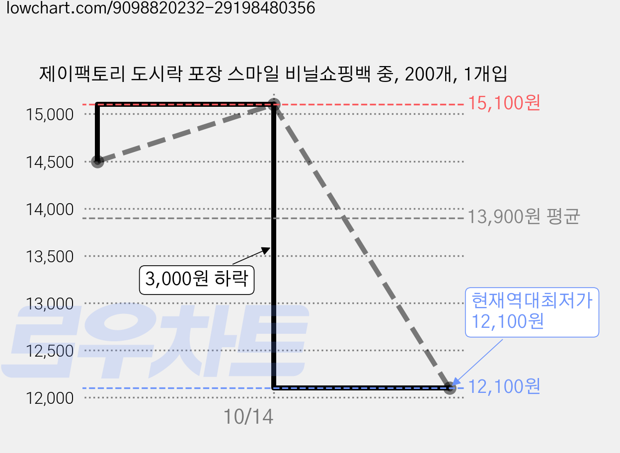 제이팩토리 도시락 포장 스마일 비닐쇼핑백 중, 200개, 1개입 가격 변동 차트, 현재가 12,100원, 역대최저가