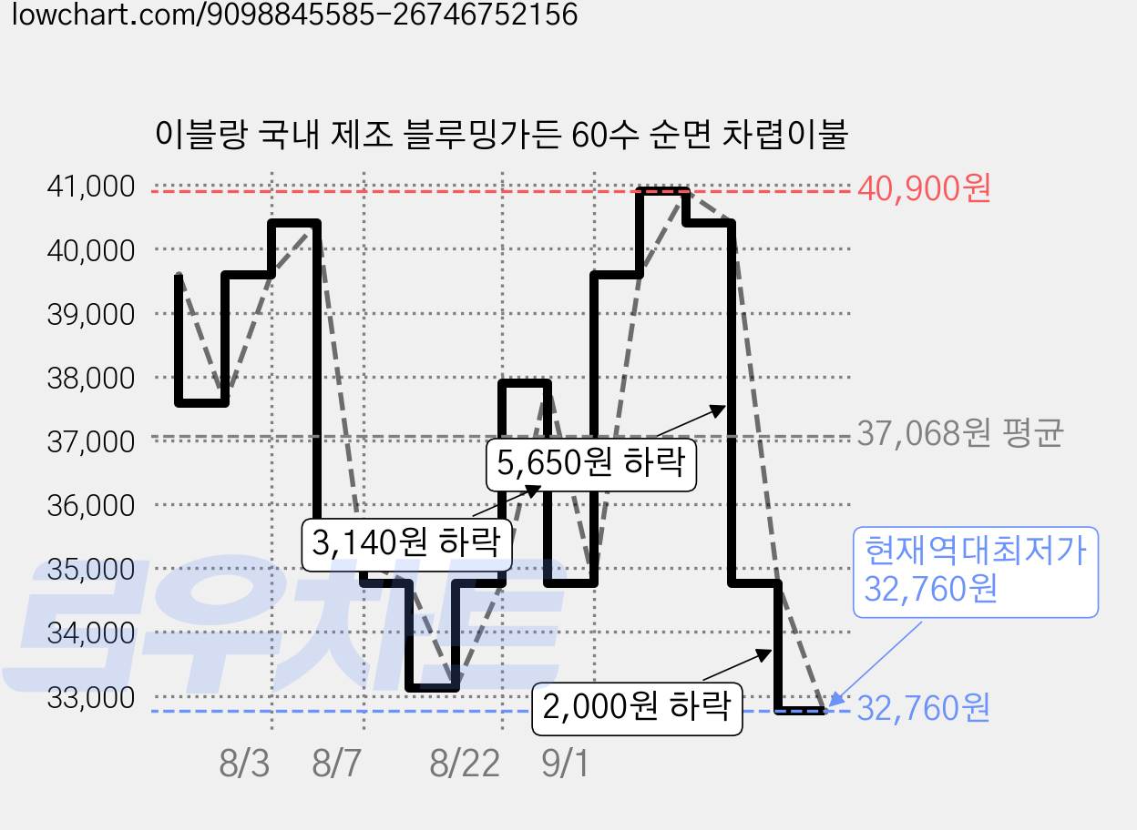 이블랑 국내 제조 블루밍가든 60수 순면 차렵이불 가격 변동 차트, 현재가 32,760원, 역대최저가