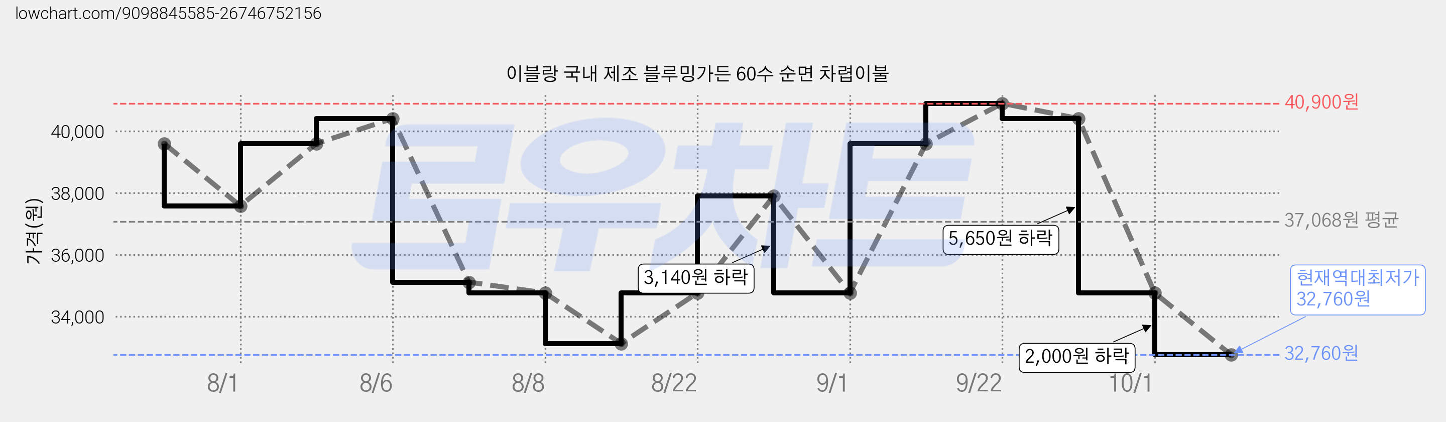 이블랑 국내 제조 블루밍가든 60수 순면 차렵이불 가격 변동 차트, 현재가 32,760원, 역대최저가