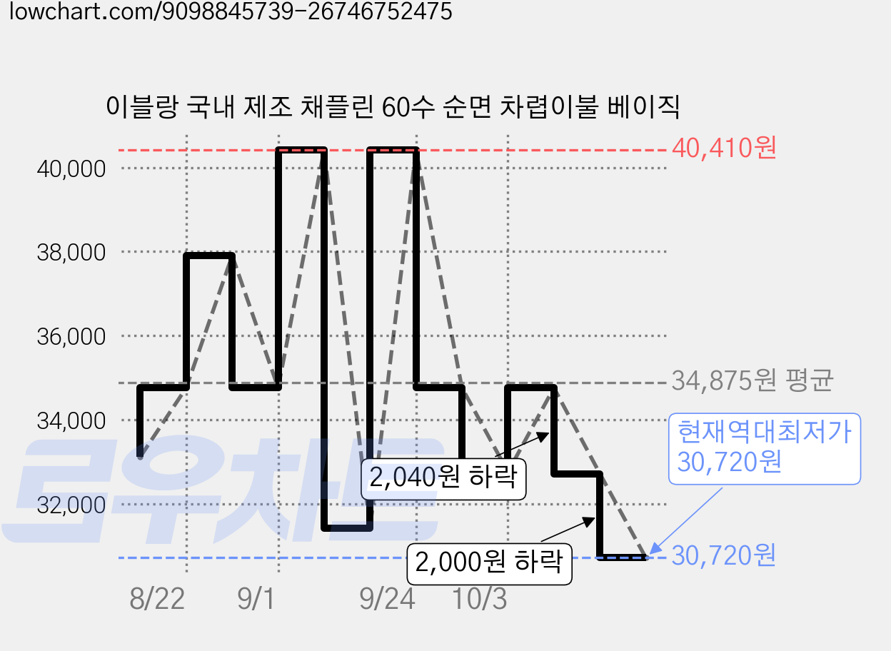 이블랑 국내 제조 채플린 60수 순면 차렵이불 베이직 가격 변동 차트, 현재가 30,720원, 역대최저가