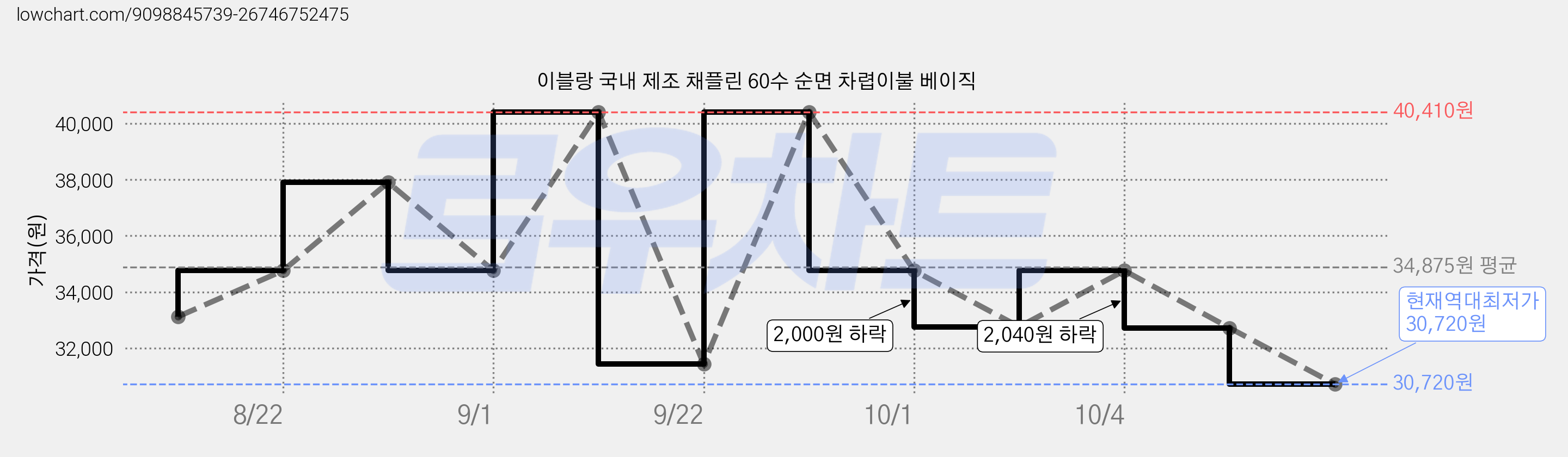 이블랑 국내 제조 채플린 60수 순면 차렵이불 베이직 가격 변동 차트, 현재가 30,720원, 역대최저가