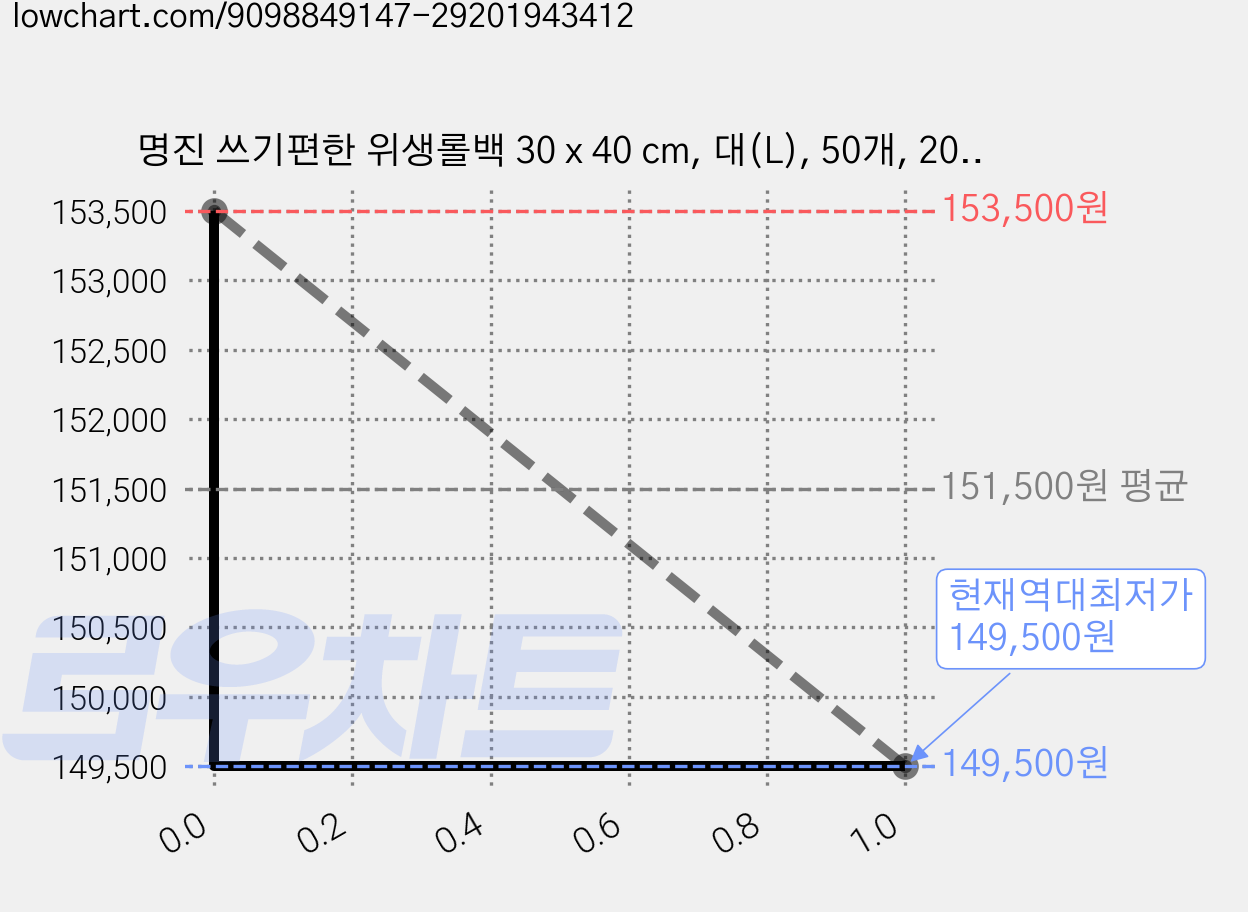 명진 쓰기편한 위생롤백 30 x 40 cm, 대(L), 50개, 200개입 가격 변동 차트, 현재가 149,500원, 역대최저가