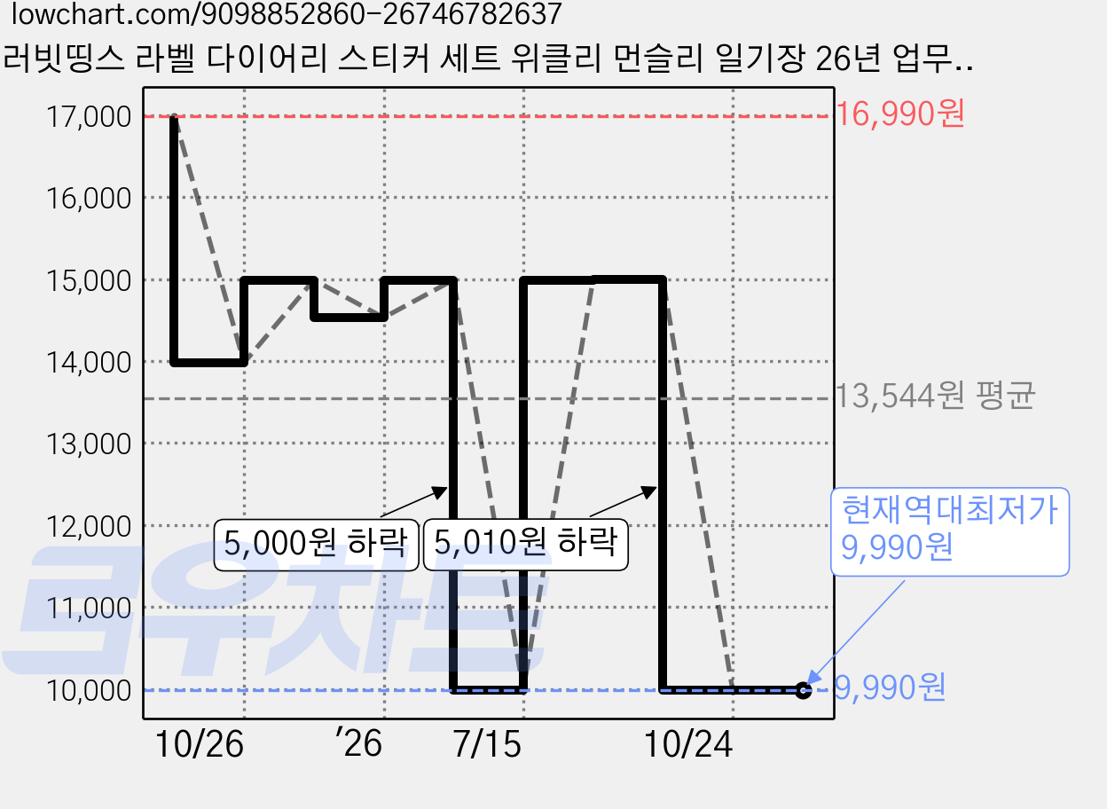 러빗띵스 라벨 다이어리 스티커 세트 위클리 먼슬리 일기장 26년 업무용 회사 다이어리 플래너, 베리블러썸, 1개 가격 변동 차트, 현재가 9,990원, 역대최저가