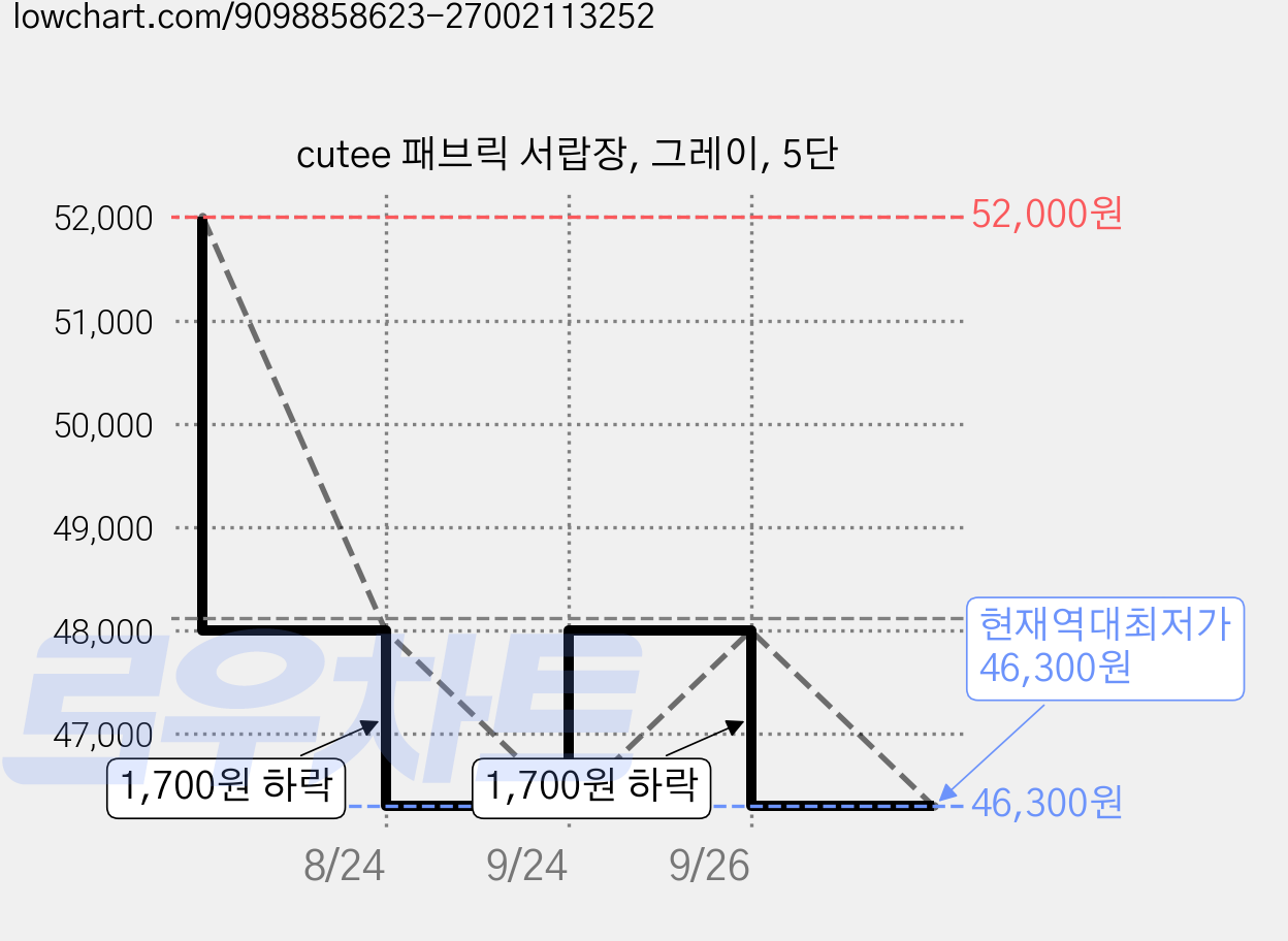 cutee 패브릭 서랍장, 그레이, 5단 가격 변동 차트, 현재가 46,300원, 역대최저가
