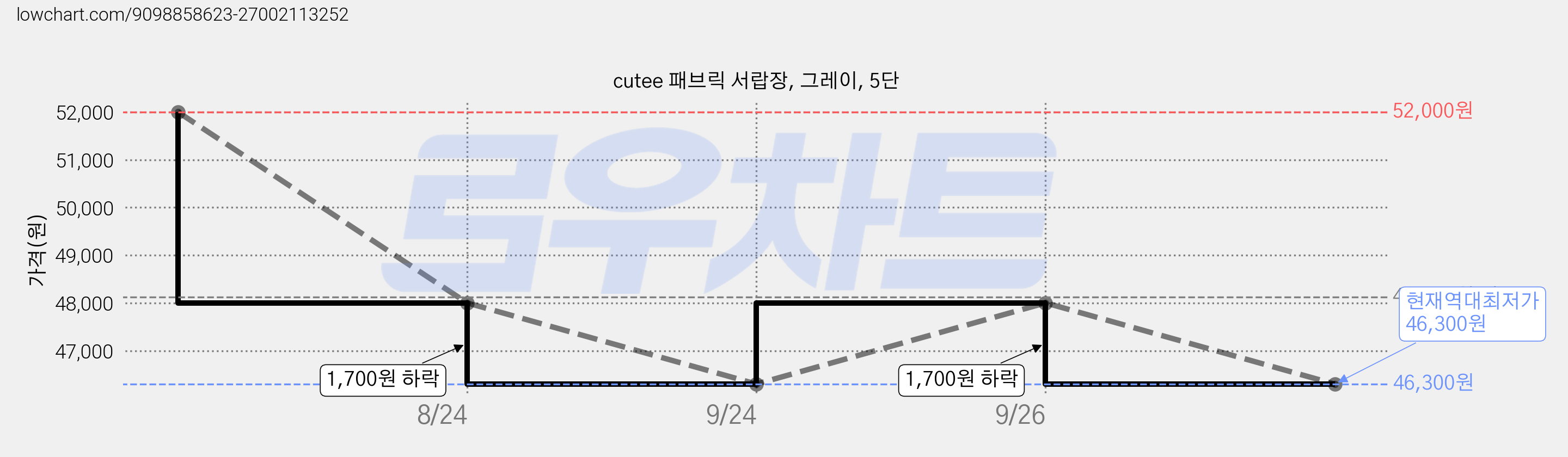 cutee 패브릭 서랍장, 그레이, 5단 가격 변동 차트, 현재가 46,300원, 역대최저가