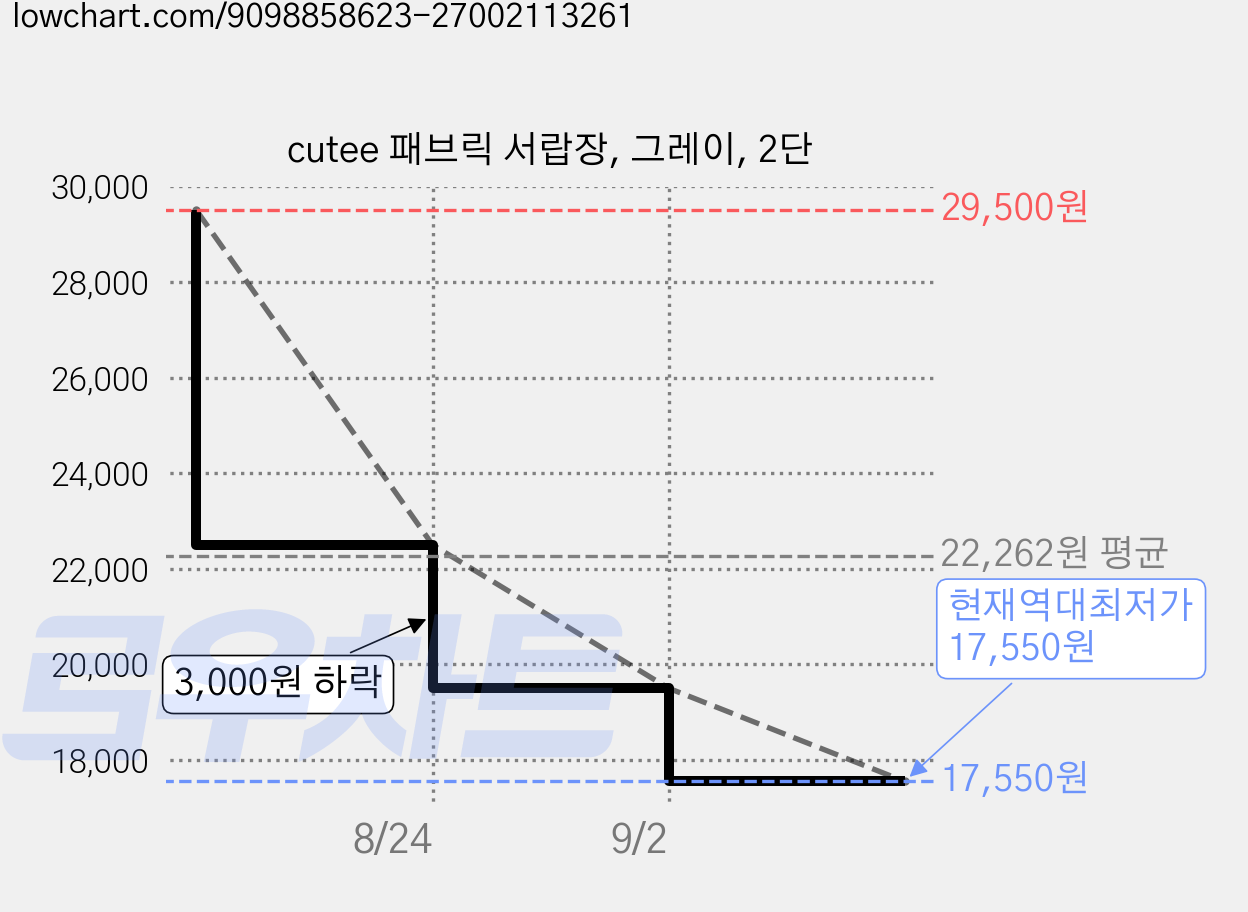 cutee 패브릭 서랍장, 그레이, 2단 가격 변동 차트, 현재가 17,550원, 역대최저가