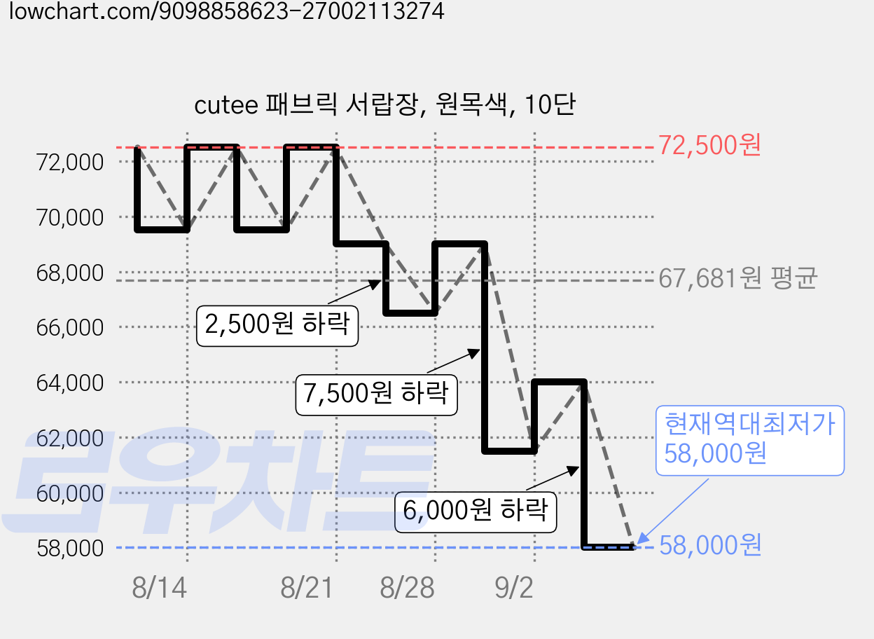 cutee 패브릭 서랍장, 원목색, 10단 가격 변동 차트, 현재가 58,000원, 역대최저가