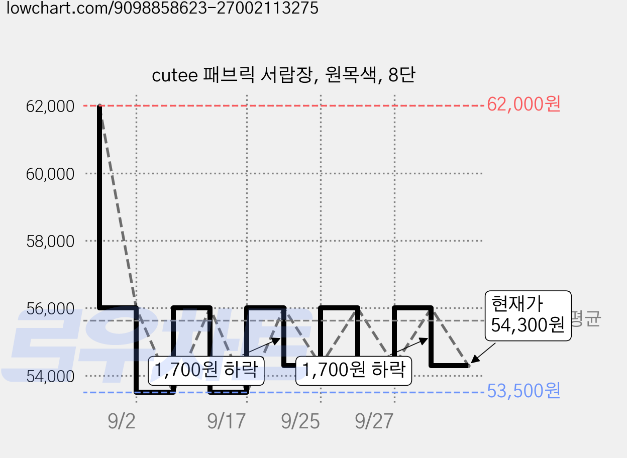 cutee 패브릭 서랍장, 원목색, 8단 가격 변동 차트, 현재가 54,300원, 관측 최저가 53,500원