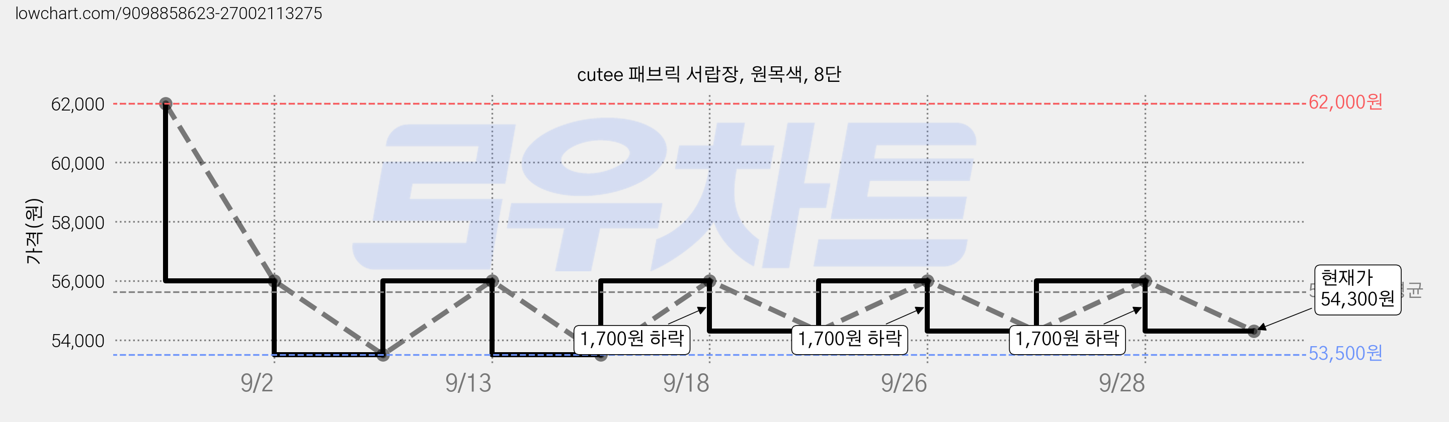 cutee 패브릭 서랍장, 원목색, 8단 가격 변동 차트, 현재가 54,300원, 관측 최저가 53,500원