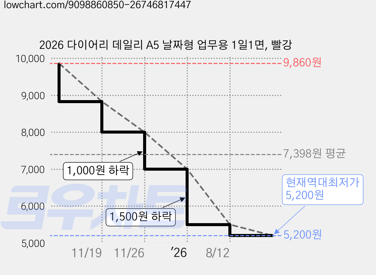 2026 다이어리 데일리 A5 날짜형 업무용 1일1면, 빨강 가격 변동 차트, 현재가 5,200원, 역대최저가