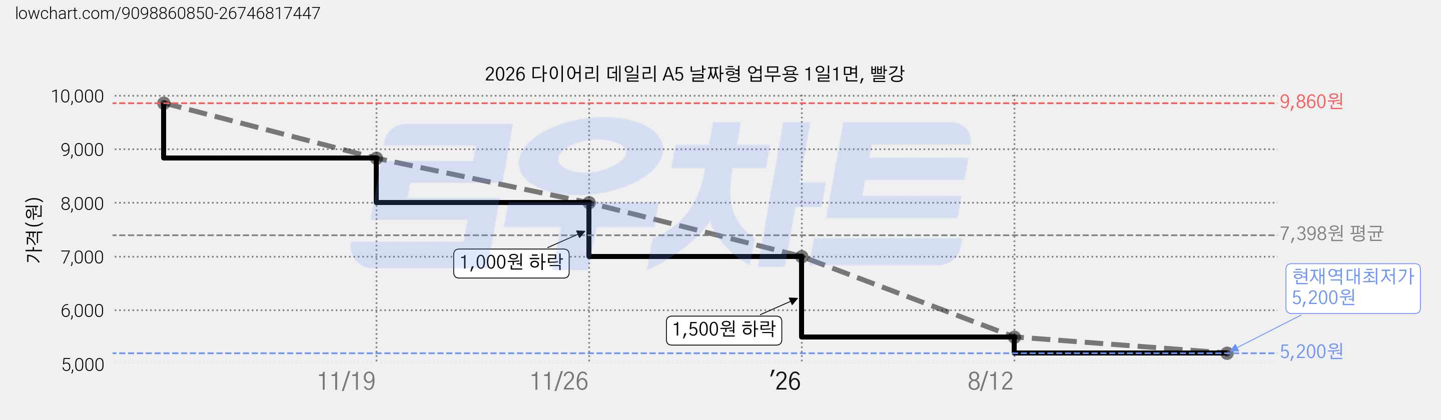 2026 다이어리 데일리 A5 날짜형 업무용 1일1면, 빨강 가격 변동 차트, 현재가 5,200원, 역대최저가