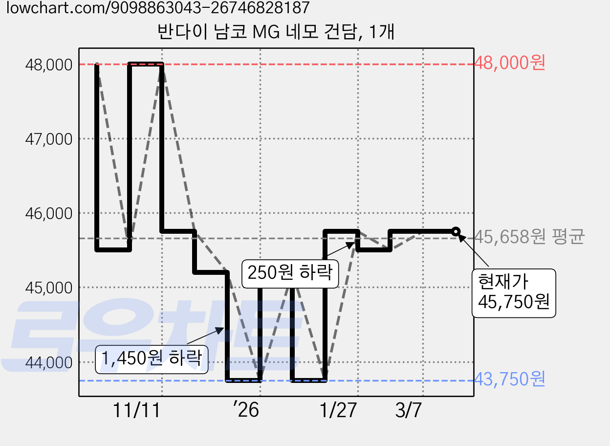 반다이 남코 MG 네모 건담, 1개 가격 변동 차트, 현재가 45,750원, 관측 최저가 43,750원