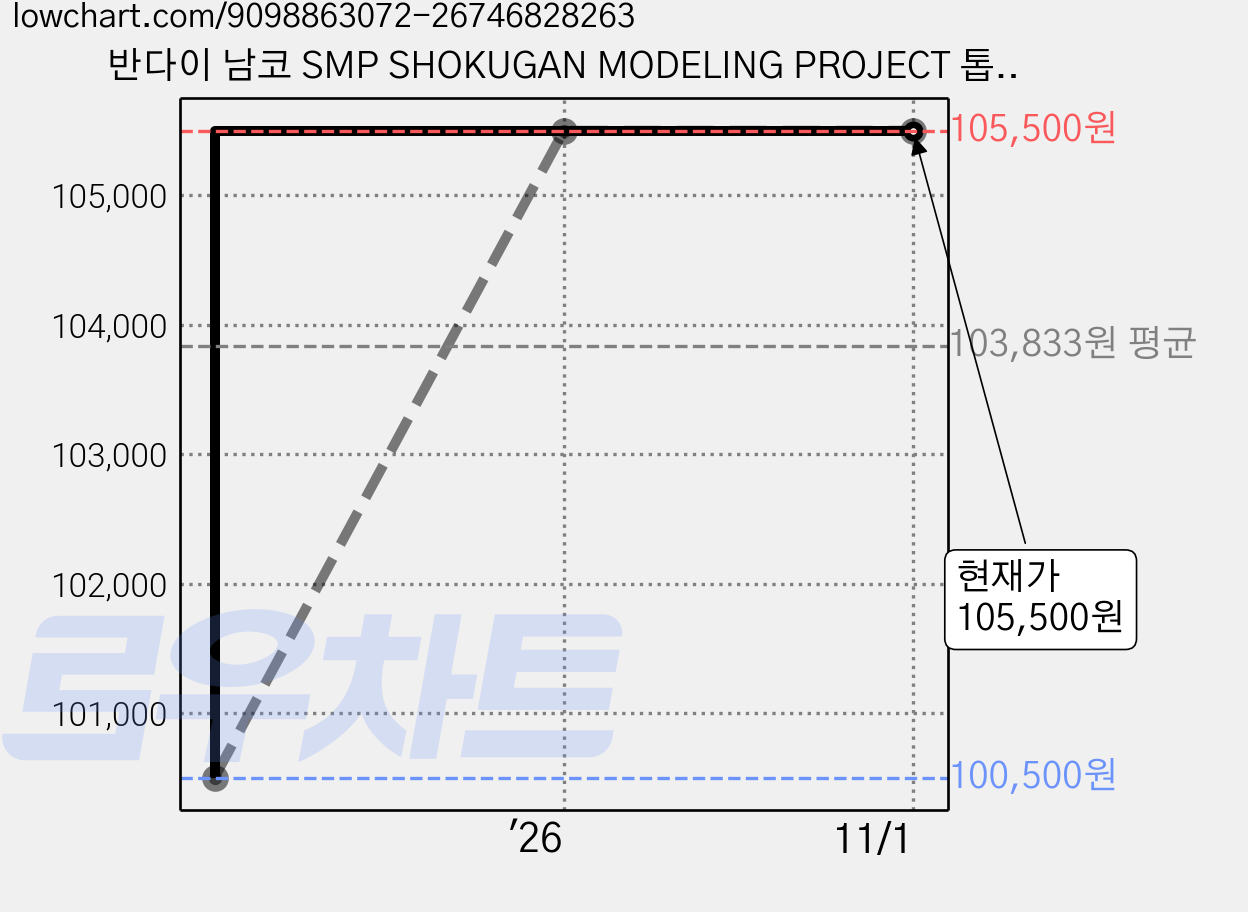반다이 남코 SMP SHOKUGAN MODELING PROJECT 톱을 노려라 건버스터, 1개 가격 변동 차트, 현재가 105,500원, 관측 최저가 100,500원
