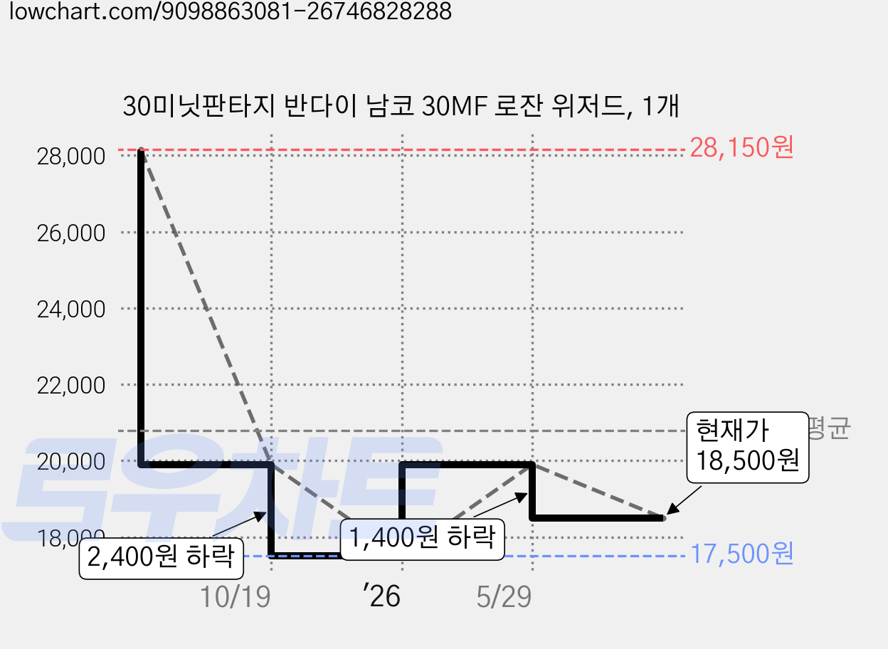30미닛판타지 반다이 남코 30MF 로잔 위저드, 1개 가격 변동 차트, 현재가 18,500원, 관측 최저가 17,500원