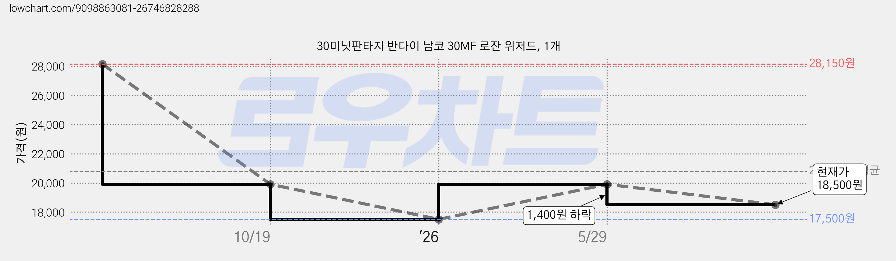 30미닛판타지 반다이 남코 30MF 로잔 위저드, 1개 가격 변동 차트, 현재가 18,500원, 관측 최저가 17,500원