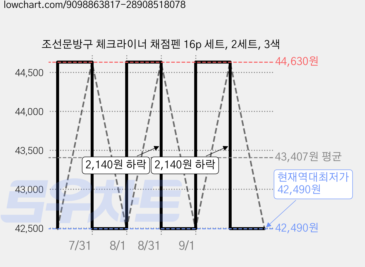 조선문방구 체크라이너 채점펜 16p 세트, 2세트, 3색 가격 변동 차트, 현재가 42,490원, 역대최저가
