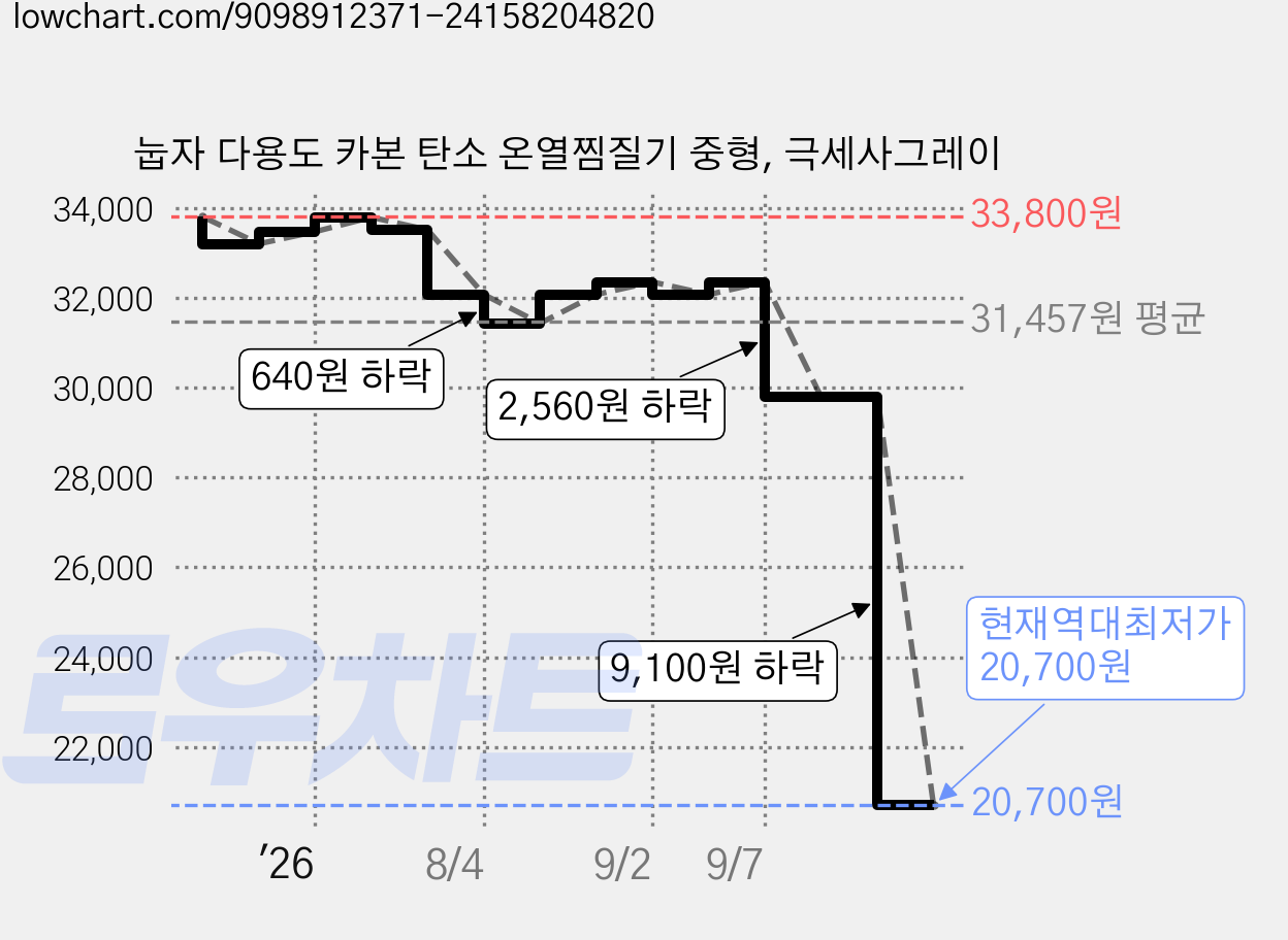눕자 다용도 카본 탄소 온열찜질기 중형, 극세사그레이 가격 변동 차트, 현재가 20,700원, 역대최저가