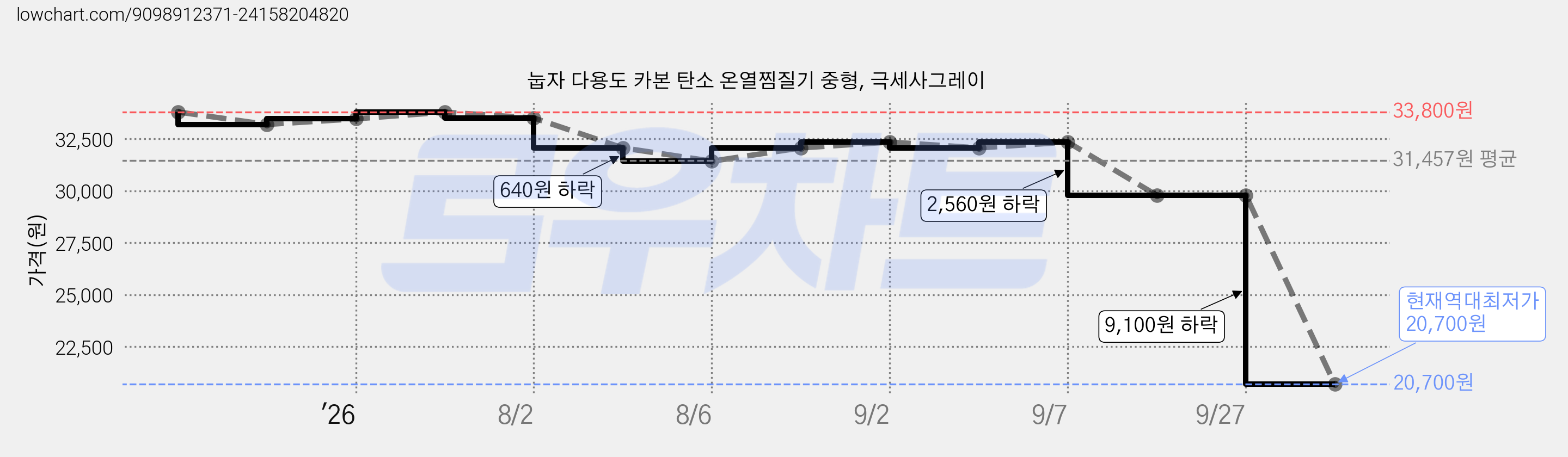 눕자 다용도 카본 탄소 온열찜질기 중형, 극세사그레이 가격 변동 차트, 현재가 20,700원, 역대최저가