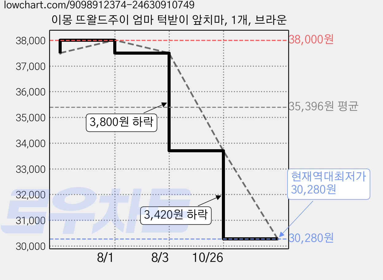 이몽 뜨왈드주이 엄마 턱받이 앞치마, 1개, 브라운 가격 변동 차트, 현재가 30,280원, 역대최저가