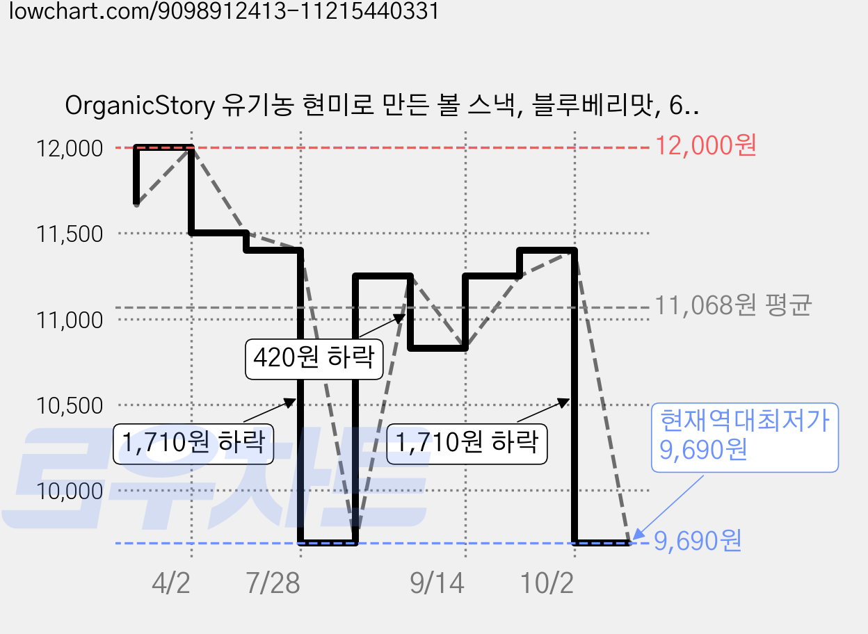 OrganicStory 유기농 현미로 만든 볼 스낵, 블루베리맛, 65g, 3개 가격 변동 차트, 현재가 9,690원, 역대최저가