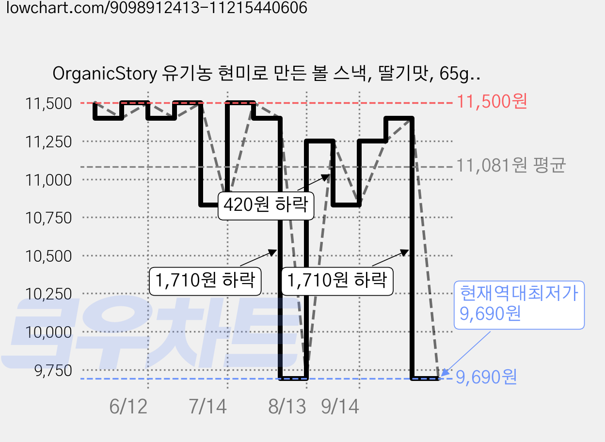 OrganicStory 유기농 현미로 만든 볼 스낵, 딸기맛, 65g, 3개 가격 변동 차트, 현재가 9,690원, 역대최저가