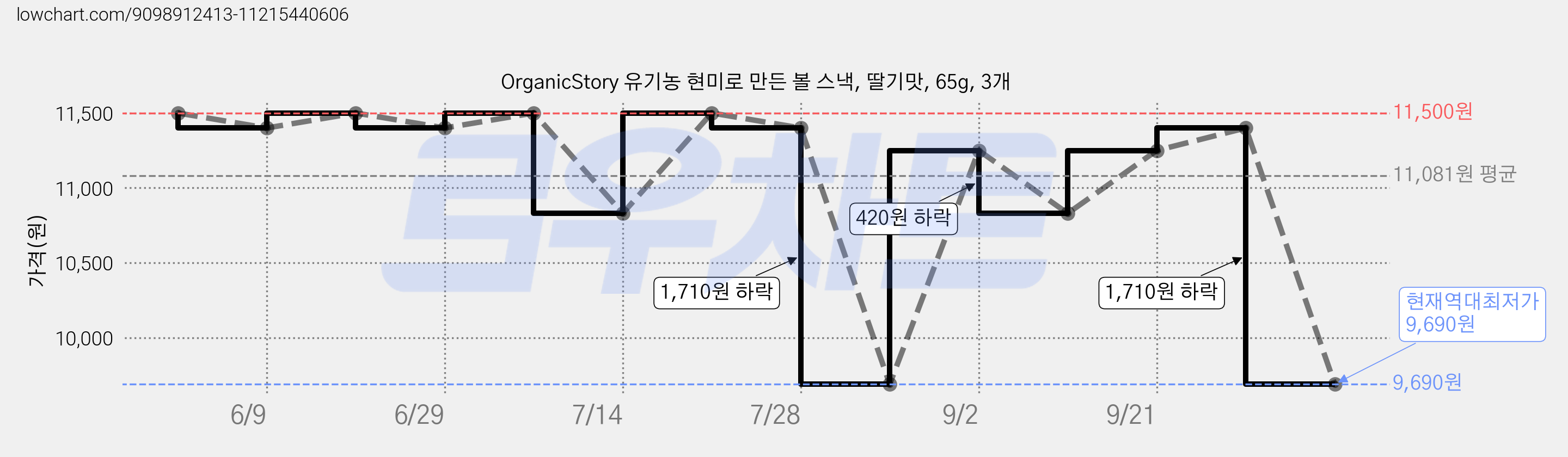 OrganicStory 유기농 현미로 만든 볼 스낵, 딸기맛, 65g, 3개 가격 변동 차트, 현재가 9,690원, 역대최저가