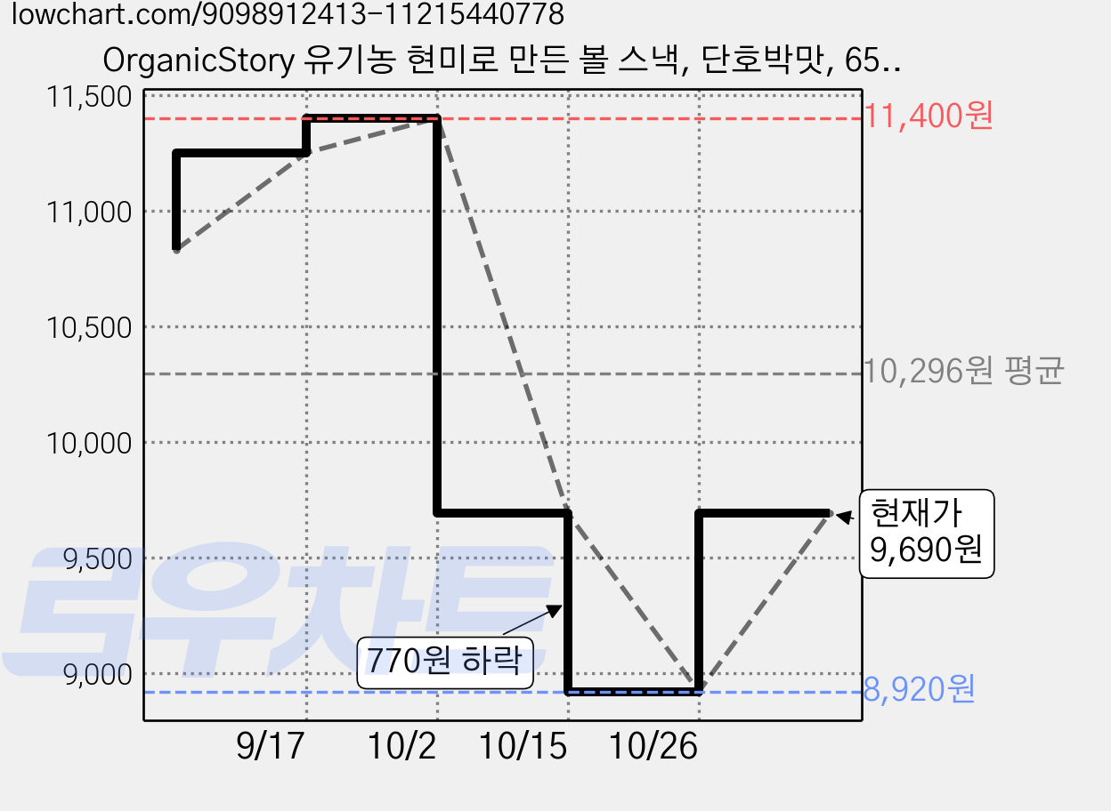 OrganicStory 유기농 현미로 만든 볼 스낵, 단호박맛, 65g, 3개 가격 변동 차트, 현재가 9,690원, 관측 최저가 8,920원