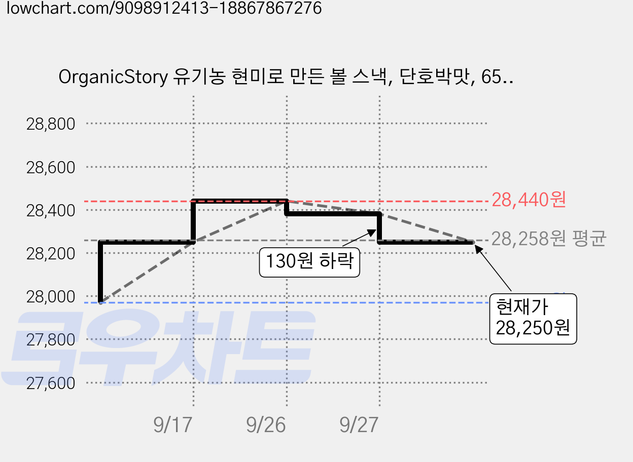 OrganicStory 유기농 현미로 만든 볼 스낵, 단호박맛, 65g, 9개 가격 변동 차트, 현재가 28,250원, 관측 최저가 27,970원