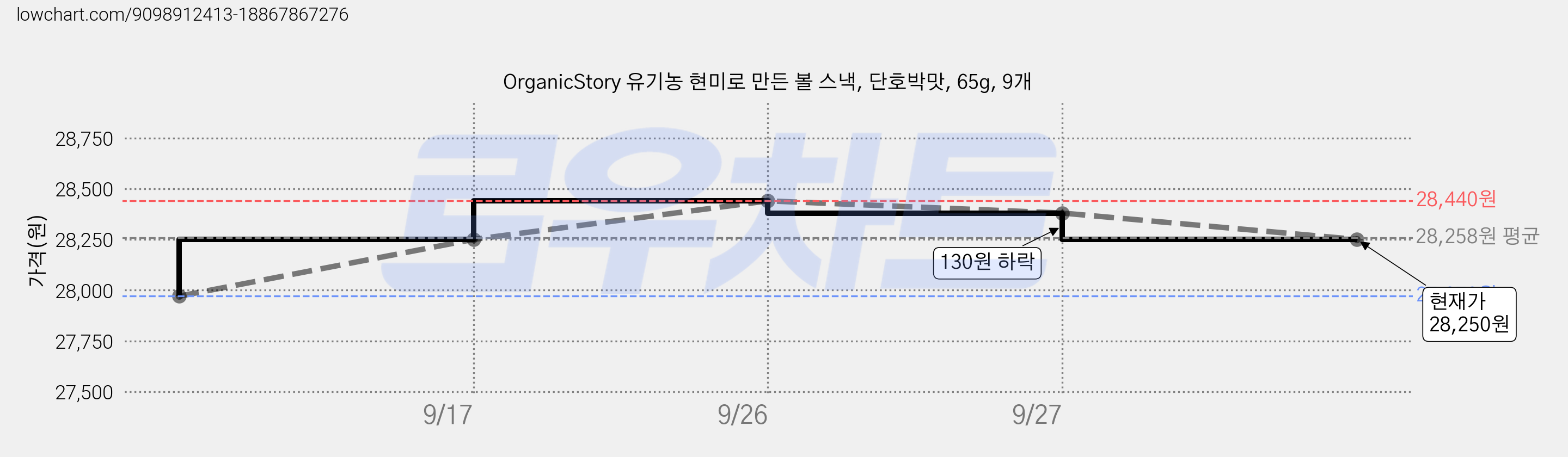 OrganicStory 유기농 현미로 만든 볼 스낵, 단호박맛, 65g, 9개 가격 변동 차트, 현재가 28,250원, 관측 최저가 27,970원