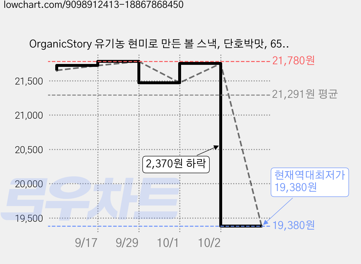 OrganicStory 유기농 현미로 만든 볼 스낵, 단호박맛, 65g, 6개 가격 변동 차트, 현재가 19,380원, 역대최저가