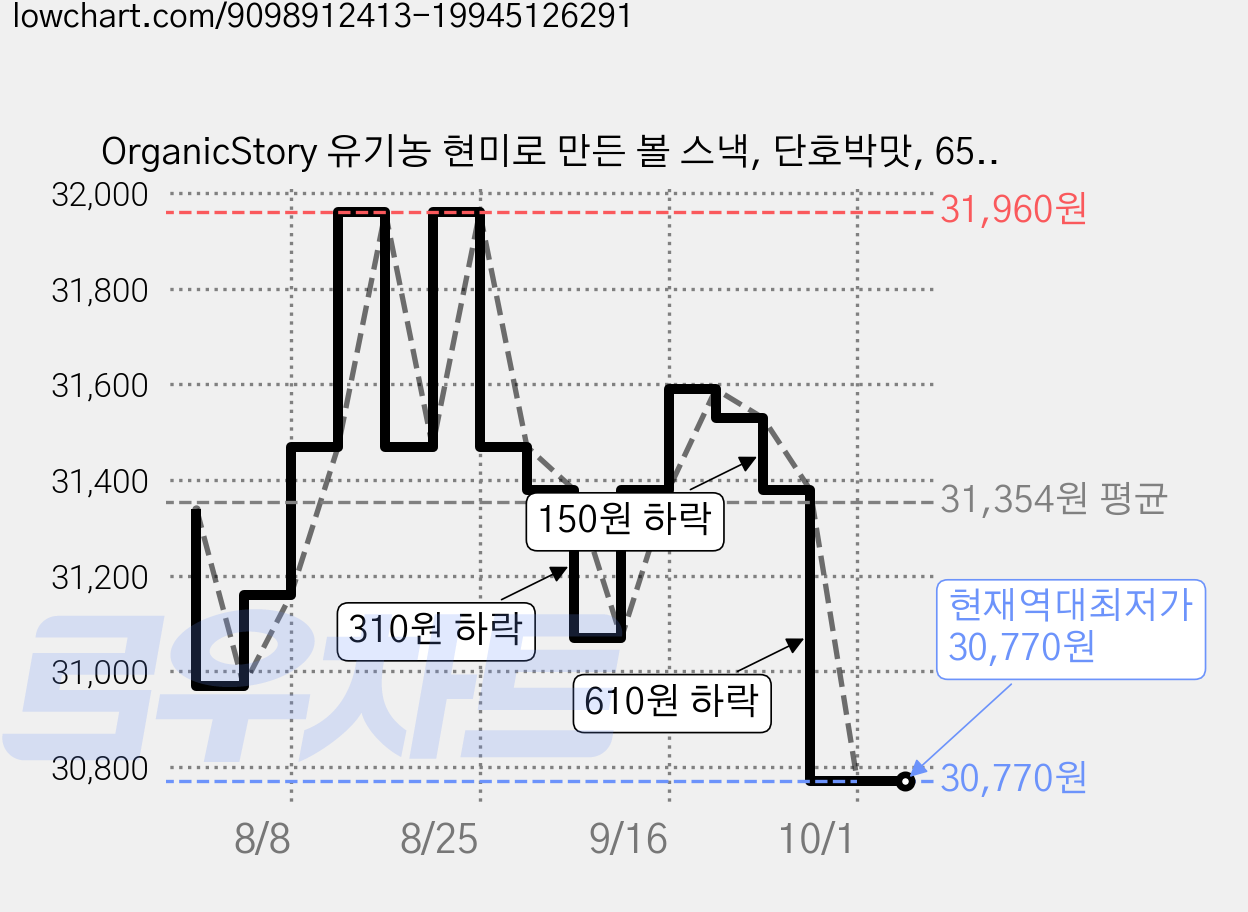 OrganicStory 유기농 현미로 만든 볼 스낵, 단호박맛, 65g, 10개 가격 변동 차트, 현재가 30,770원, 역대최저가