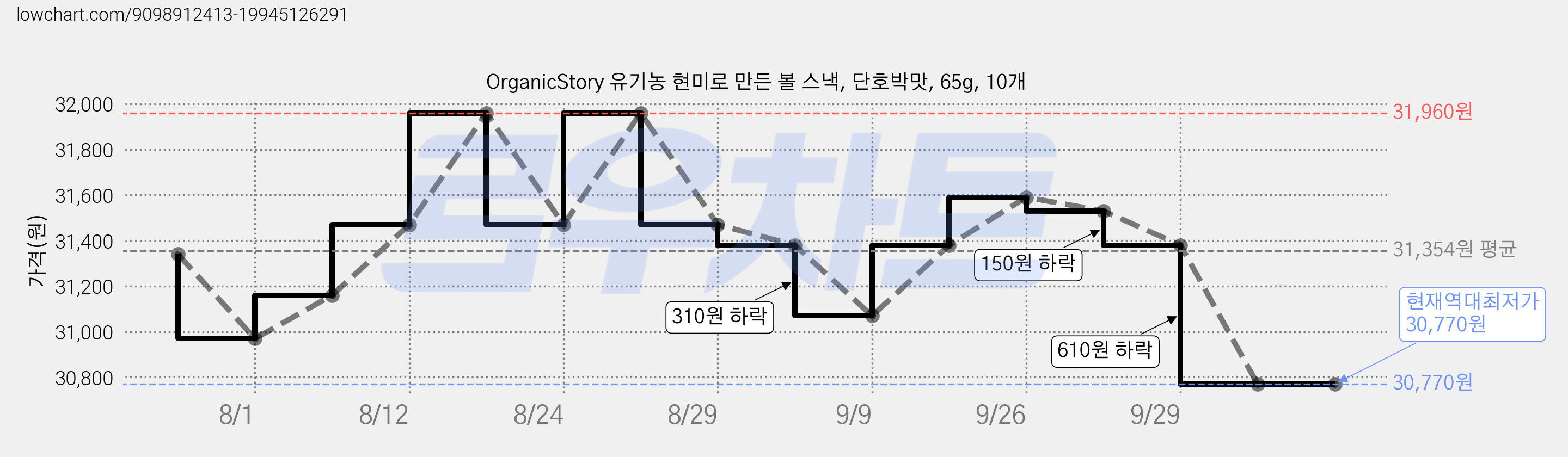 OrganicStory 유기농 현미로 만든 볼 스낵, 단호박맛, 65g, 10개 가격 변동 차트, 현재가 30,770원, 역대최저가