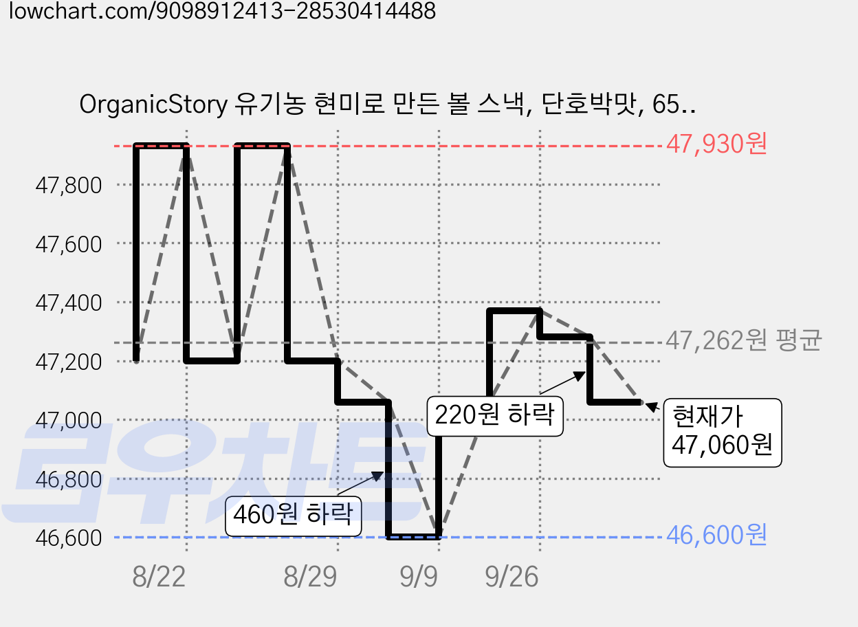 OrganicStory 유기농 현미로 만든 볼 스낵, 단호박맛, 65g, 15개 가격 변동 차트, 현재가 47,060원, 관측 최저가 46,600원