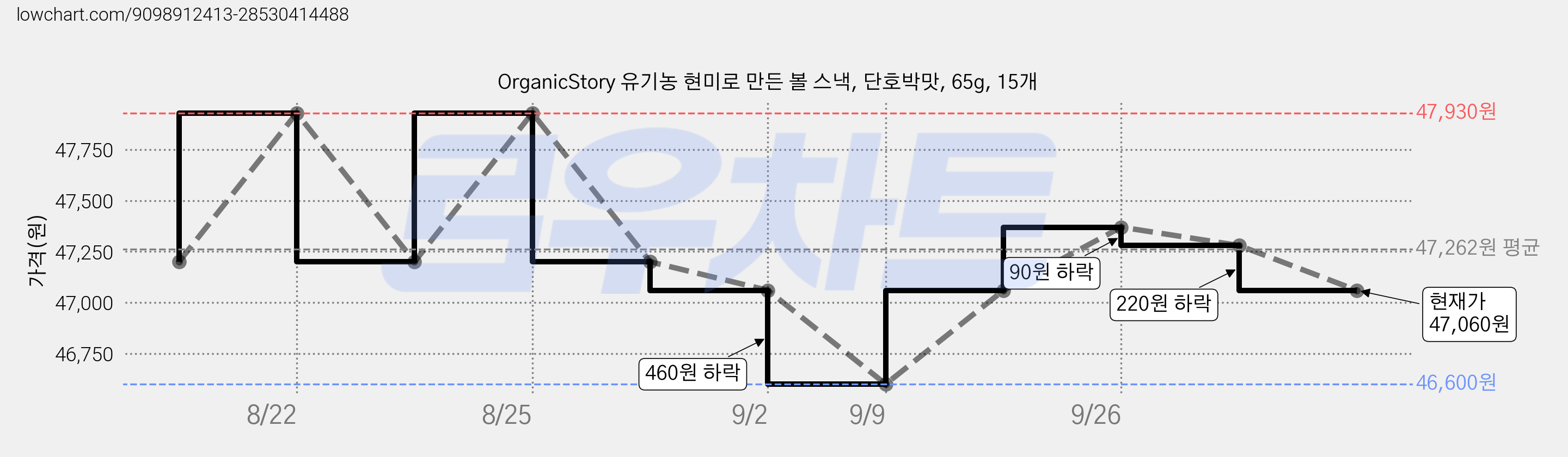 OrganicStory 유기농 현미로 만든 볼 스낵, 단호박맛, 65g, 15개 가격 변동 차트, 현재가 47,060원, 관측 최저가 46,600원