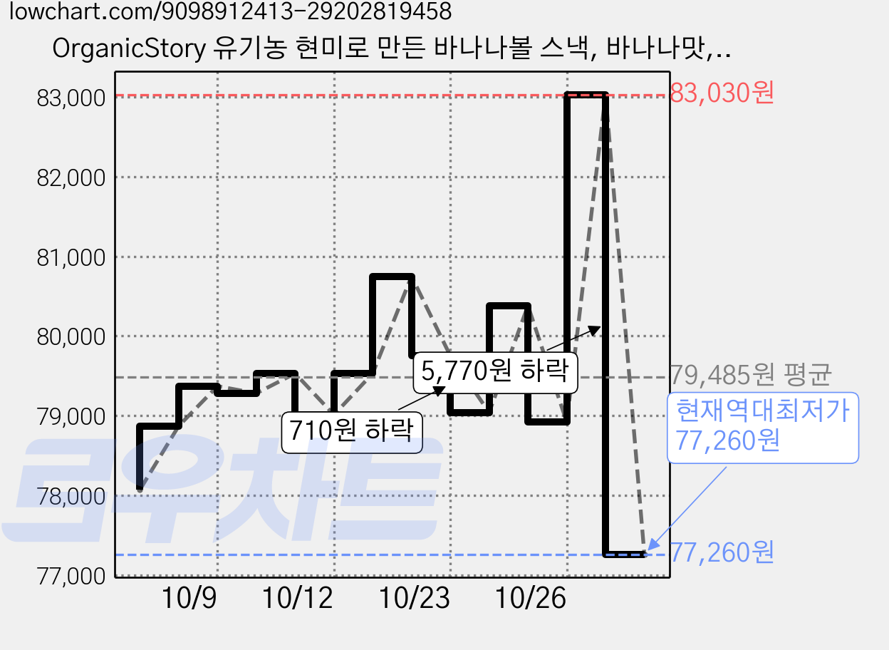 OrganicStory 유기농 현미로 만든 바나나볼 스낵, 바나나맛, 65g, 25개 가격 변동 차트, 현재가 77,260원, 역대최저가